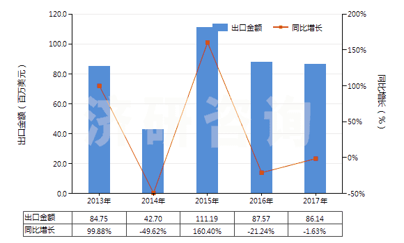 2013-2017年中國其他含硅量≥99.99%的硅(HS28046190)出口總額及增速統(tǒng)計(jì)